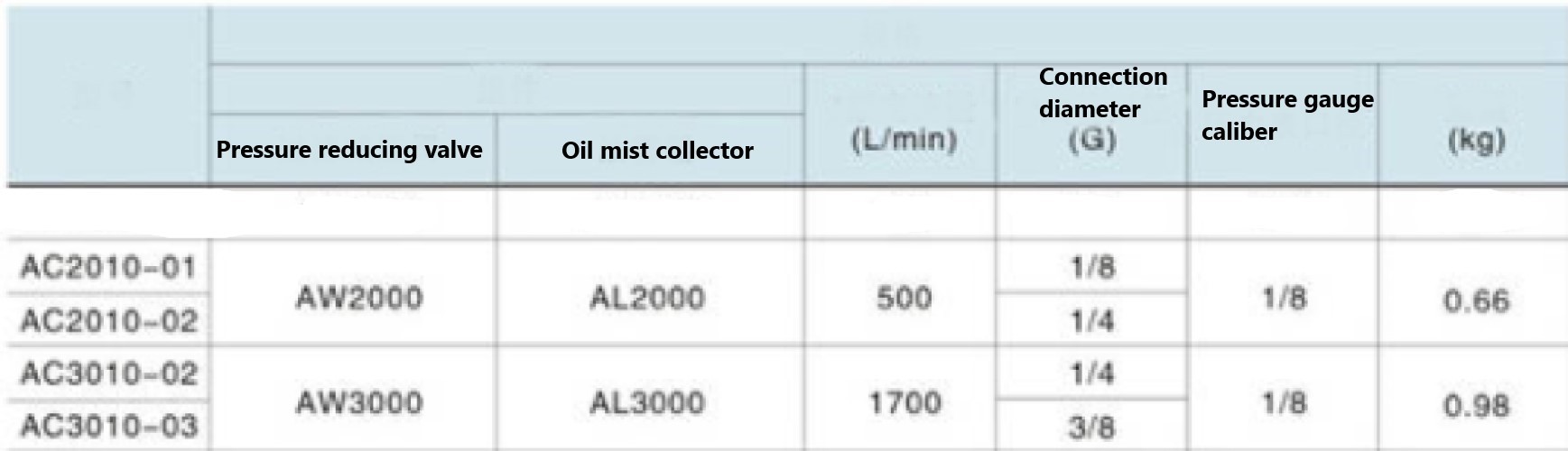 Clean and Pure Air Output For SMC Air Source Processor with Dual Filters